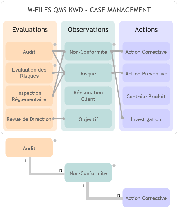 Gestion de Cas