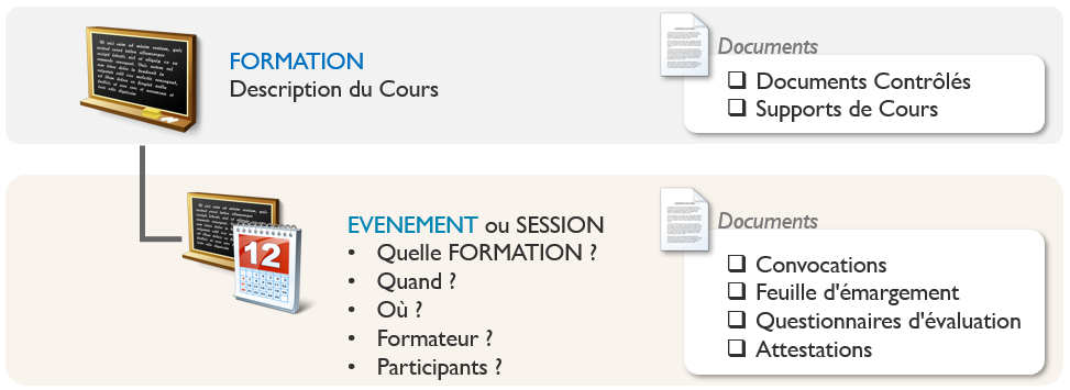Formation/Session